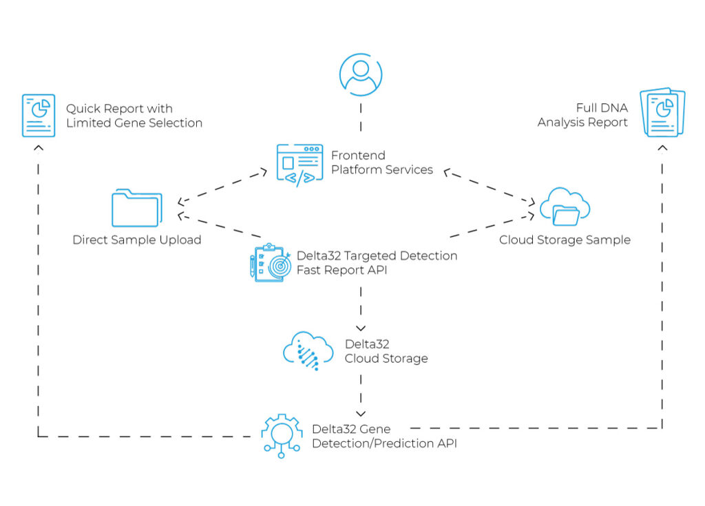 Application architecture